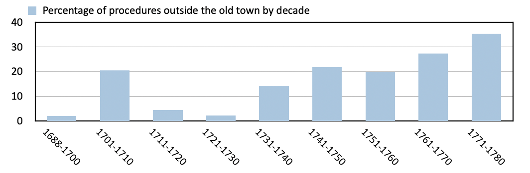 Figure 3. Changes in the number of proceedings outside the walls (1688-1789). AMM, FF273-FF284, Houses in danger of collapse. Procedures, 1688-1789
